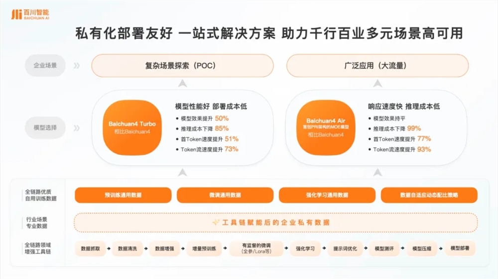 Baichuan Intelligent เปิดตัวโซลูชันแบบครบวงจรเพื่อช่วยให้องค์กรแปรรูปแบบจำลองการปรับใช้ในราคาต่ำสุด - บทความ AI