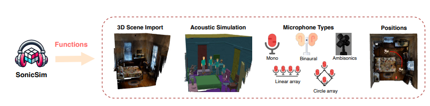 Tsinghua University launches a breakthrough sound source simulation platform SonicSim AI voice processing is about to take off? - AI Articles