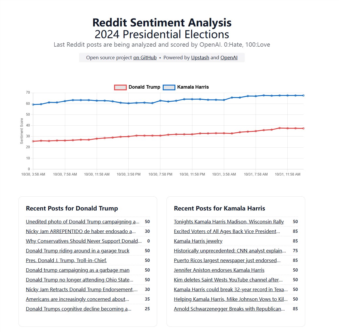 Developers launch AI-based Reddit election analysis system to monitor public opinion on the 2024 US election - AI Articles