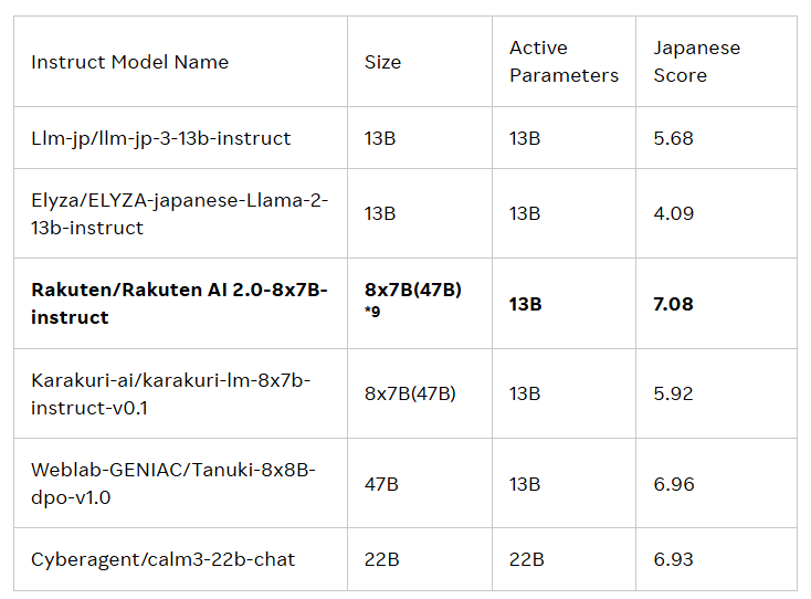 يطلق Rakuten أول نموذج للغة اليابانية Rakuten AI 2.0 - AI مقالات