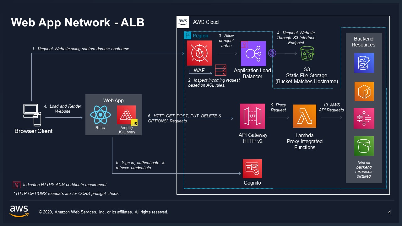 WebアプリネットワークALB