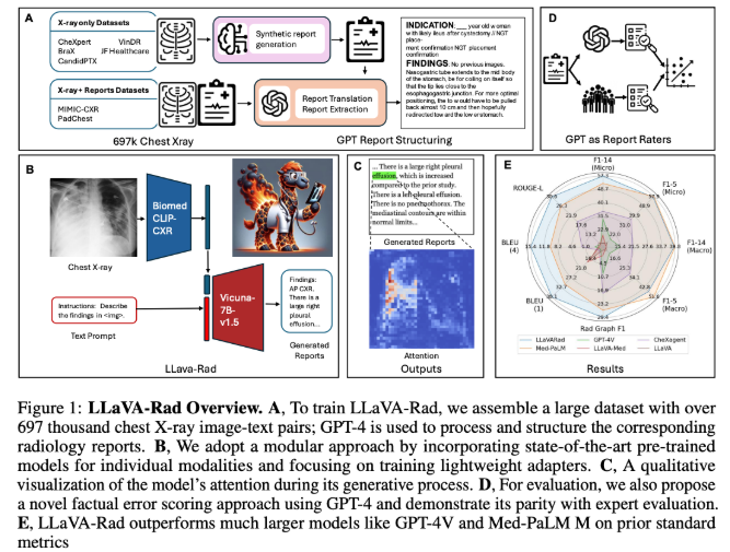เล็ก แต่แข็งแกร่ง! Microsoft ปล่อย Llava -Rad แบบจำลองขนาดเล็กเพื่อให้ได้การสร้างรายงานรังสีที่ถูกต้อง - บทความ AI
