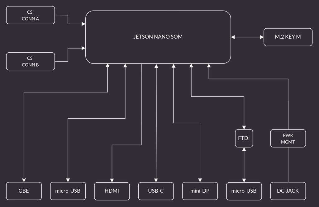 Diagrama de blocos de Jetson Nano Devboard