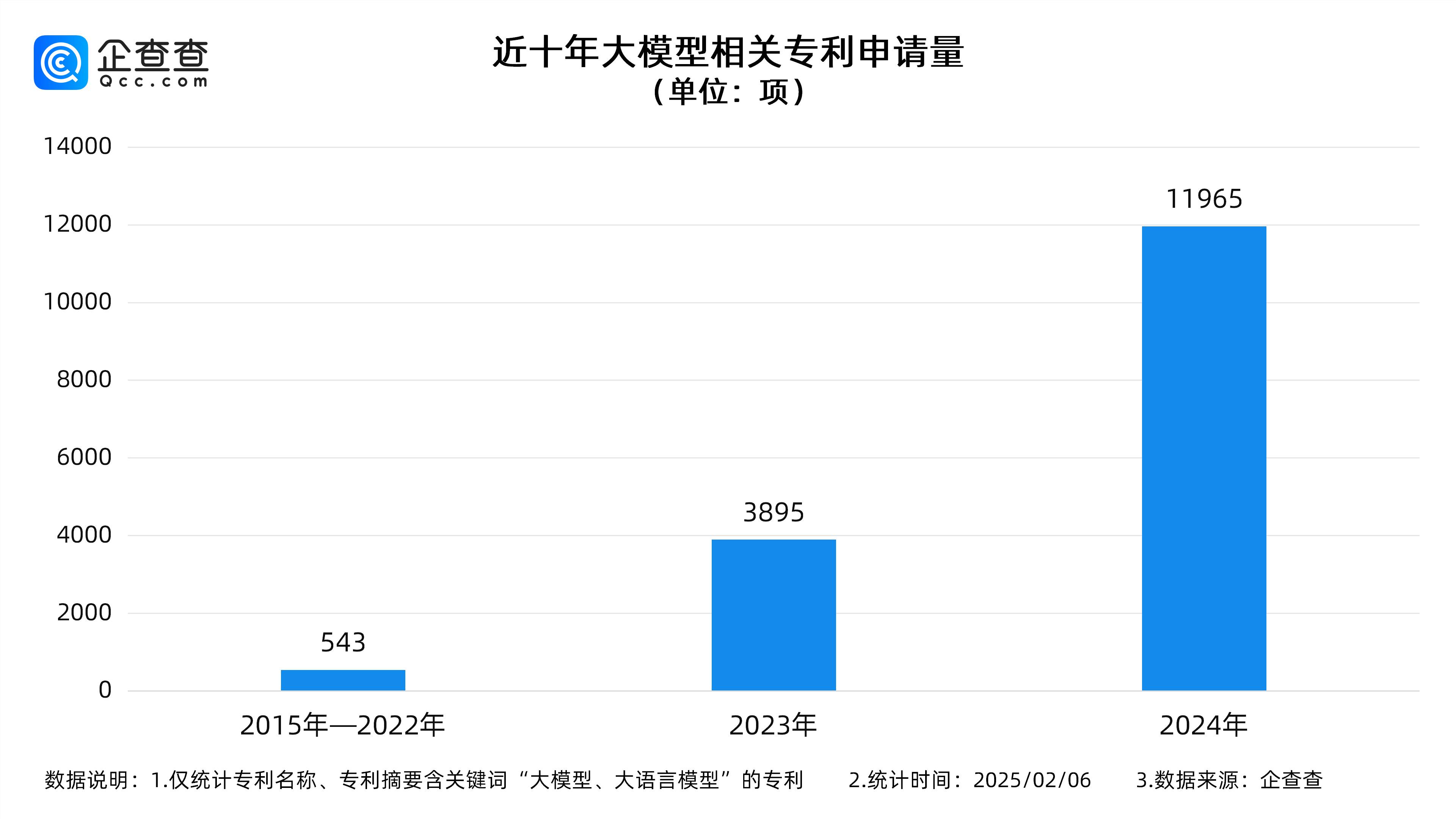 國產大模型DeepSeek爆火，崛起背後大模型專利申請激增- AI文章