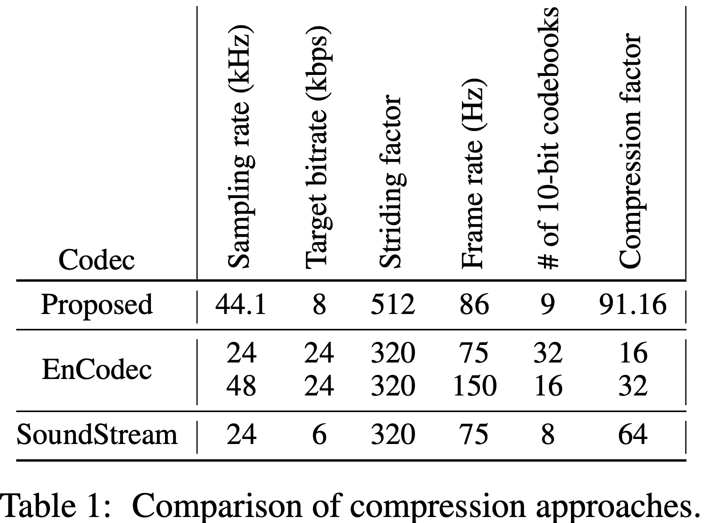 Comparación de enfoques de compresiones. Nuestro modelo logra un factor de compresión más alto en comparación con todos los métodos de referencia. Nuestro modelo tiene un factor de compresión de ~ 90x en comparación con el factor de compresión 32X de Encodec y 64X de SoundStream. Tenga en cuenta que operamos en una tasa de bits objetivo de 8 kbps, mientras que Encodec opera a 24 kbps y SoundStream a 6 kbps. También operamos a 44.1 kHz, mientras que Encodec opera a 48 kHz y Soundstream opera a 24 kHz.