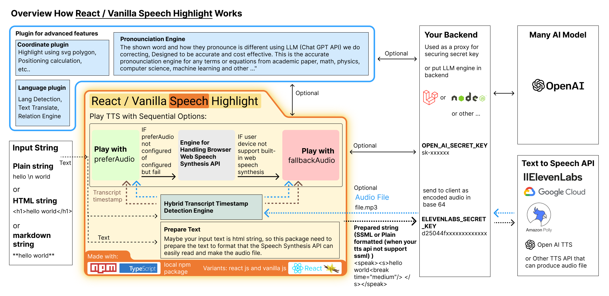 Descripción general de cómo funciona React Speech Destacado