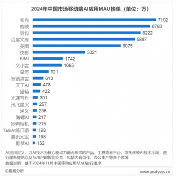 夸克登頂中國AI應用活躍用戶總榜00後用戶數量佔比第一- AI文章