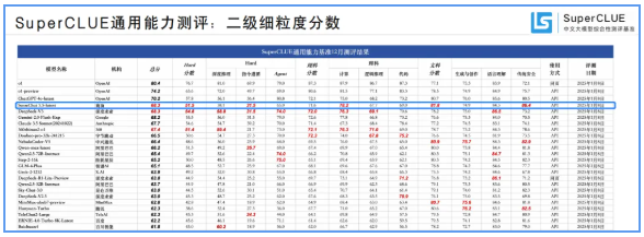 商湯科技發布“日日新” 融合大模型，與DeepSeek V3不相上下- AI文章