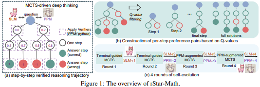 ​微軟聯合清北推rStar-Math技術：小型模型逆襲數學問題，超越OpenAI！ - AI文章