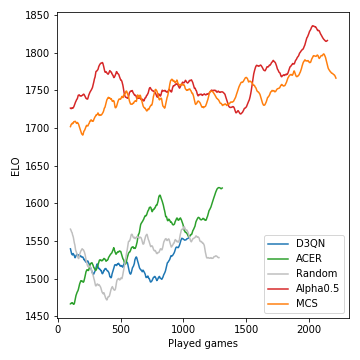 Elo vs número de juegos jugados