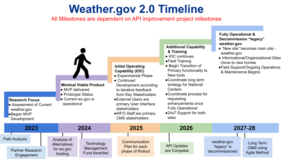 5 etapas como uma analogia do clima.gov 2.0 fases. Estamos na fase mínima viável do produto e entrando na fase inicial da capacidade de operação (COI) em 2025, depois disso em 2026, a fase adicional de capacidade e treinamento e, finalmente, em 2027-2028, é a fase totalmente operacional e de "legado".