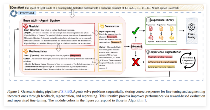 Das Stanford-Forschungsteam startet Sirius: Ein selbstoptimiertes Multi-Agent-Argumentationsrahmen-AI-Artikel