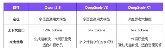 Die Online -Modellauswahlfunktion von Tongyi Lingcode hat die Unterstützung für Deepseek -V3- und R1 -Modelle - AI -Artikel - unterstützt