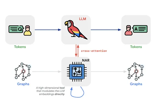 Google Transnar Model: การรวมหม้อแปลงกับบทความ NAR - AI
