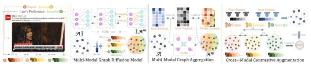 Le nouveau paradigme du système de recommandation multimodal Diffmm permet au modèle de diffusion de recommander de courtes vidéos! - Articles AI