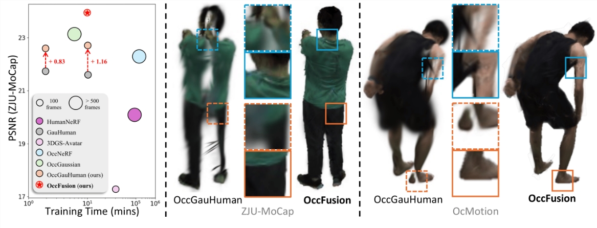 Produit par l'Université de Stanford! Occfusion: peut rendre pleinement le corps humain obstrué - Articles AI