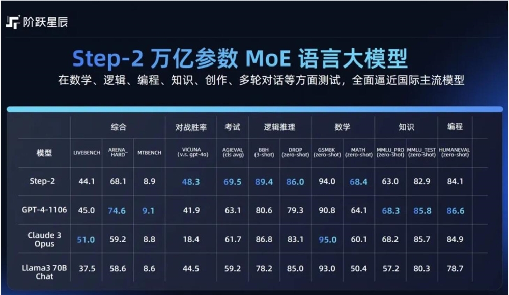 ขั้นตอนที่ 2 เผยแพร่สามรุ่นรวมถึง step-2 เพื่อมุ่งเน้นความสามารถหลายรูปแบบ-บทความ AI