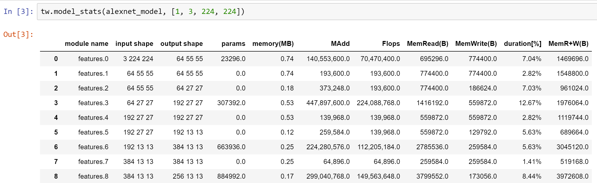 Modellstatistik für Alexnet