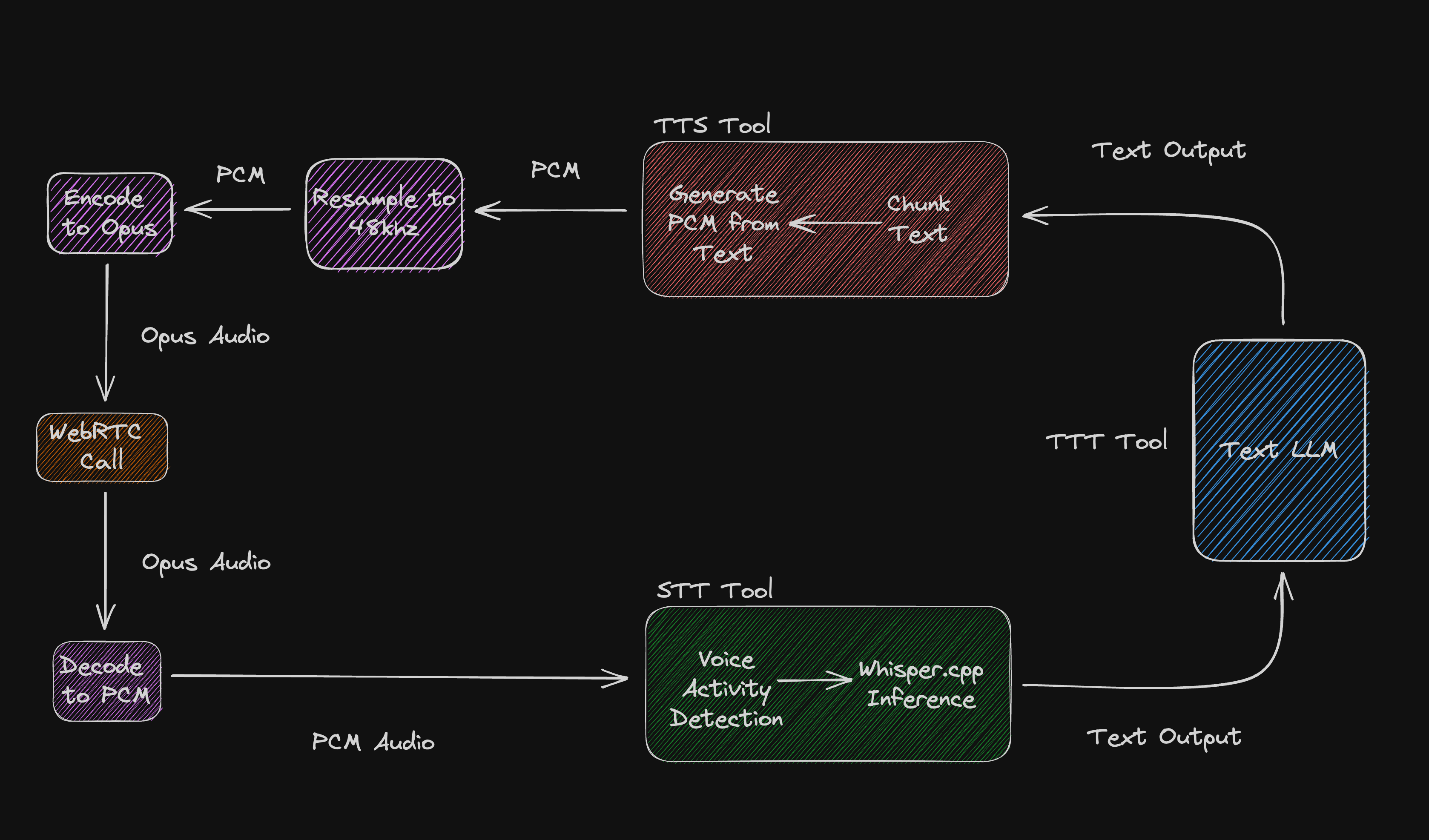 토요일 데모 다이어그램