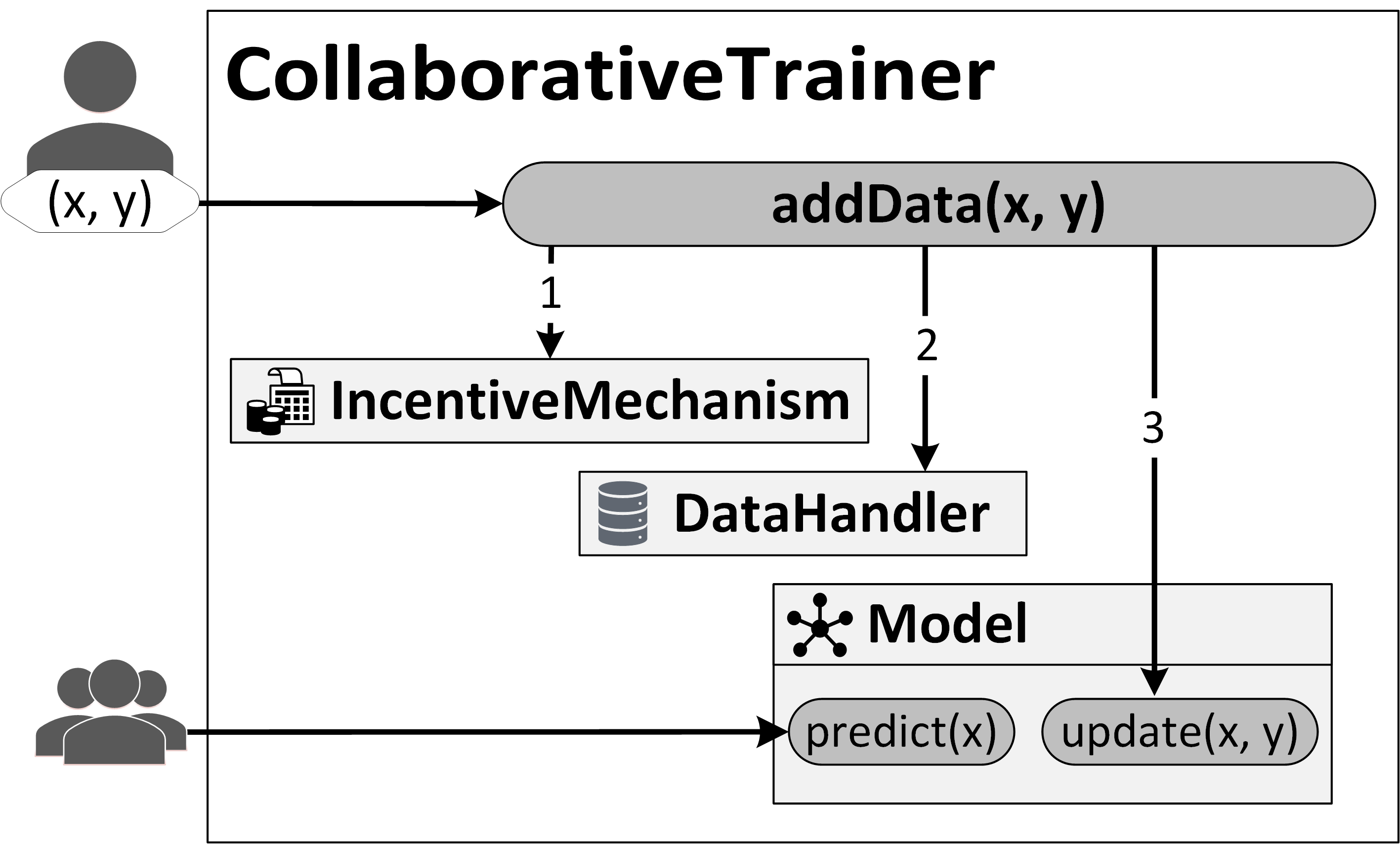 Bild von jemandem, der Daten an die Adddata -Methode in CollaborativeTrainer sendet, die Daten an die 3 Hauptkomponenten sendet, wie weiter als nächstes beschrieben.