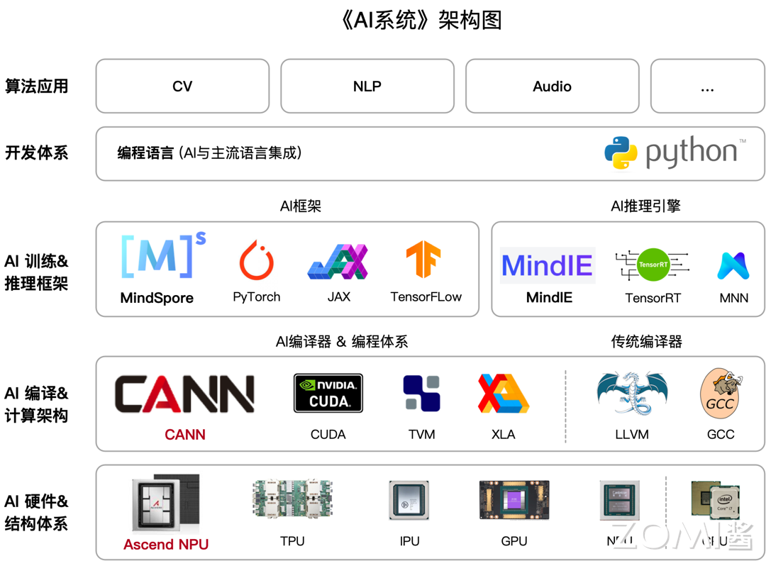 AI 시스템 풀 스택