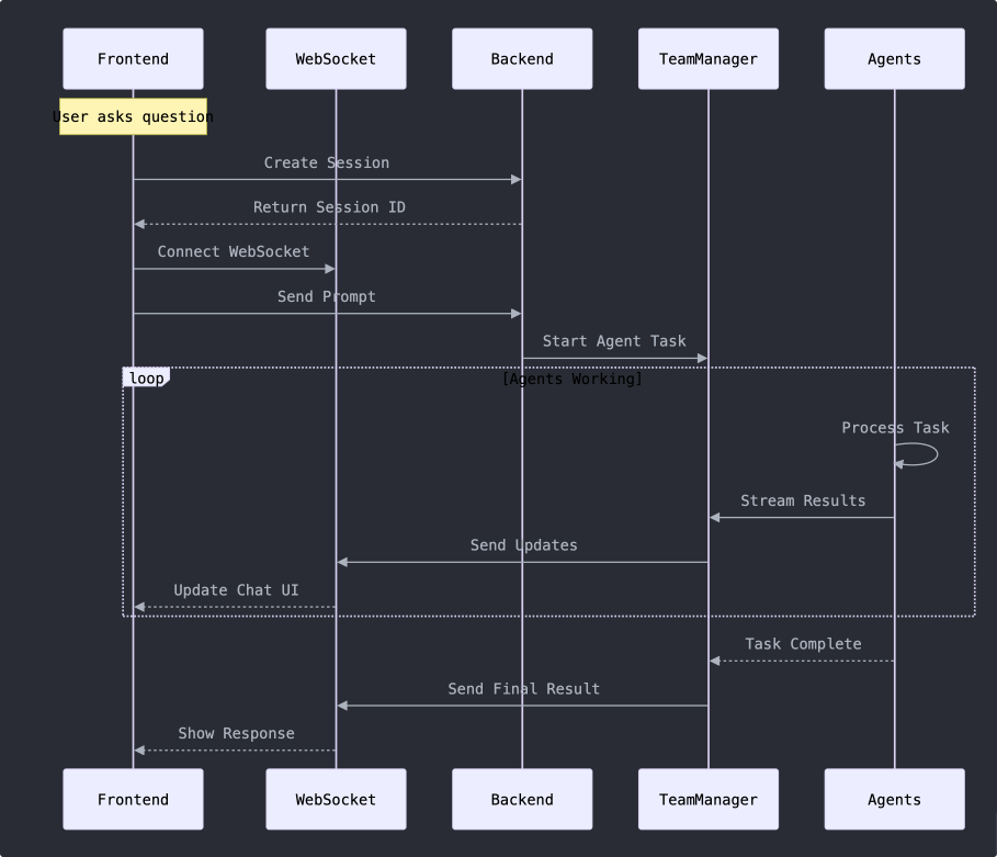 Autogen UI -Flussdiagramm