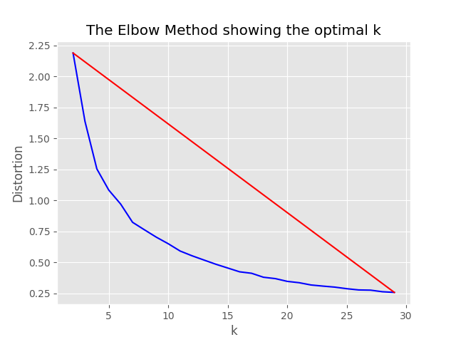 Grafik siku k yang optimal