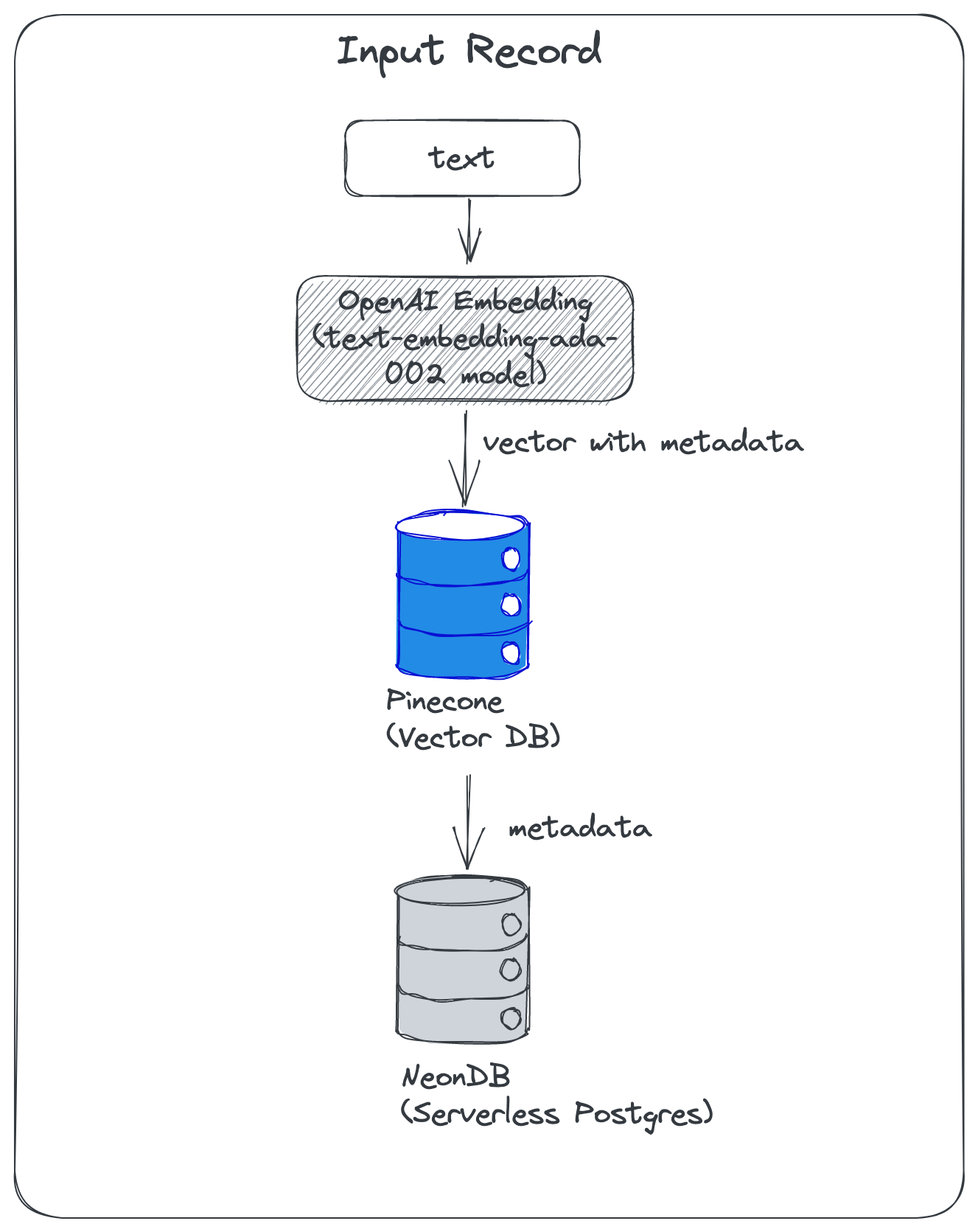 الدلالي-البحث-openai-pinecone-input.png