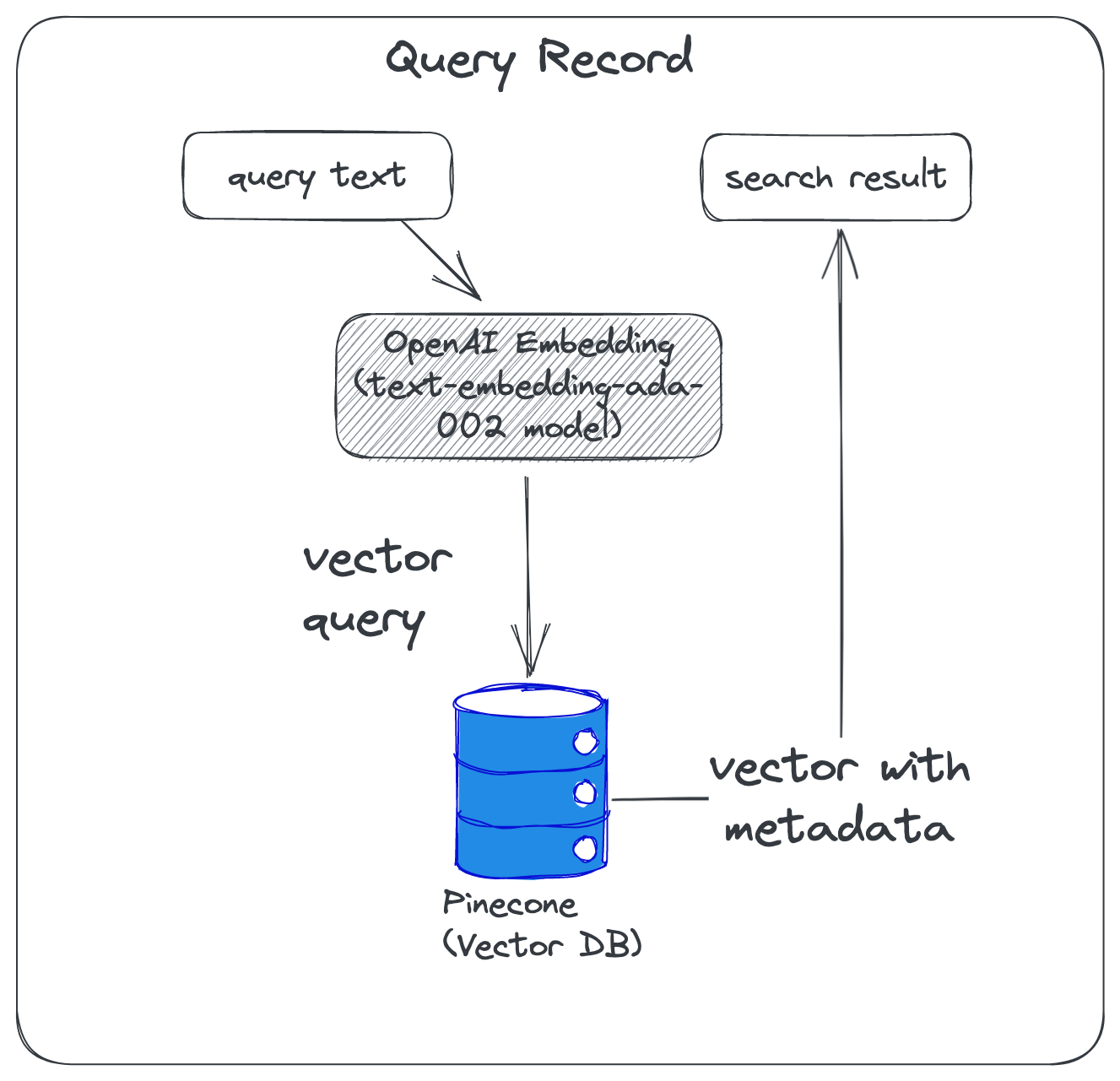 الدلالي-البحث-openai-pinecone-query.png