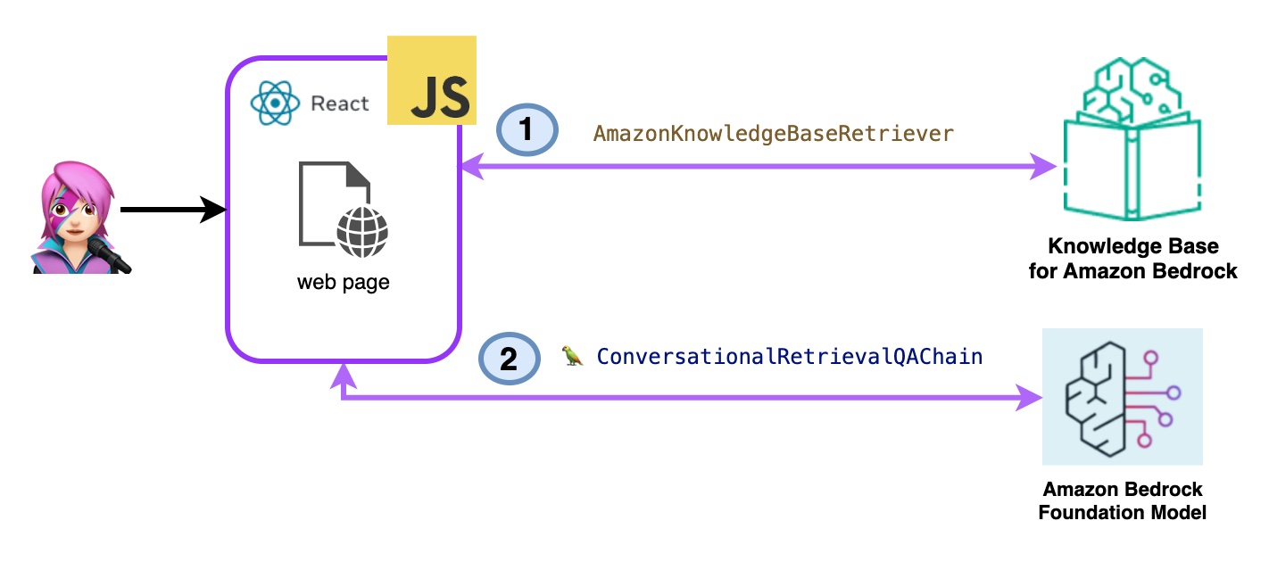 Amazon -Grundgestein abrufen => llm