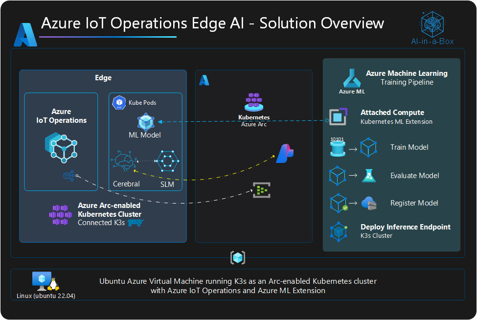AIO مع الذكاء الاصطناعي