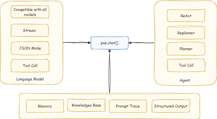 Eingabeaufforderung-Architektur
