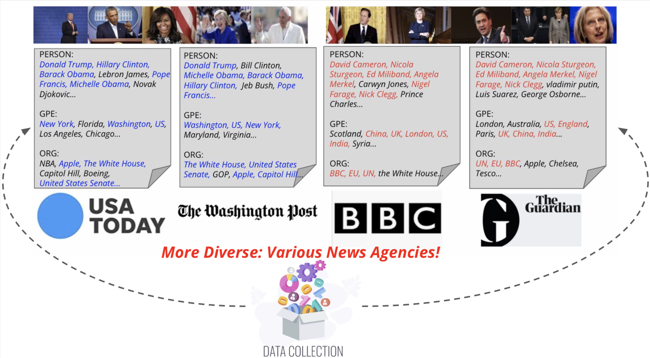 Beispiele aus unserem VisualNews -Datensatz