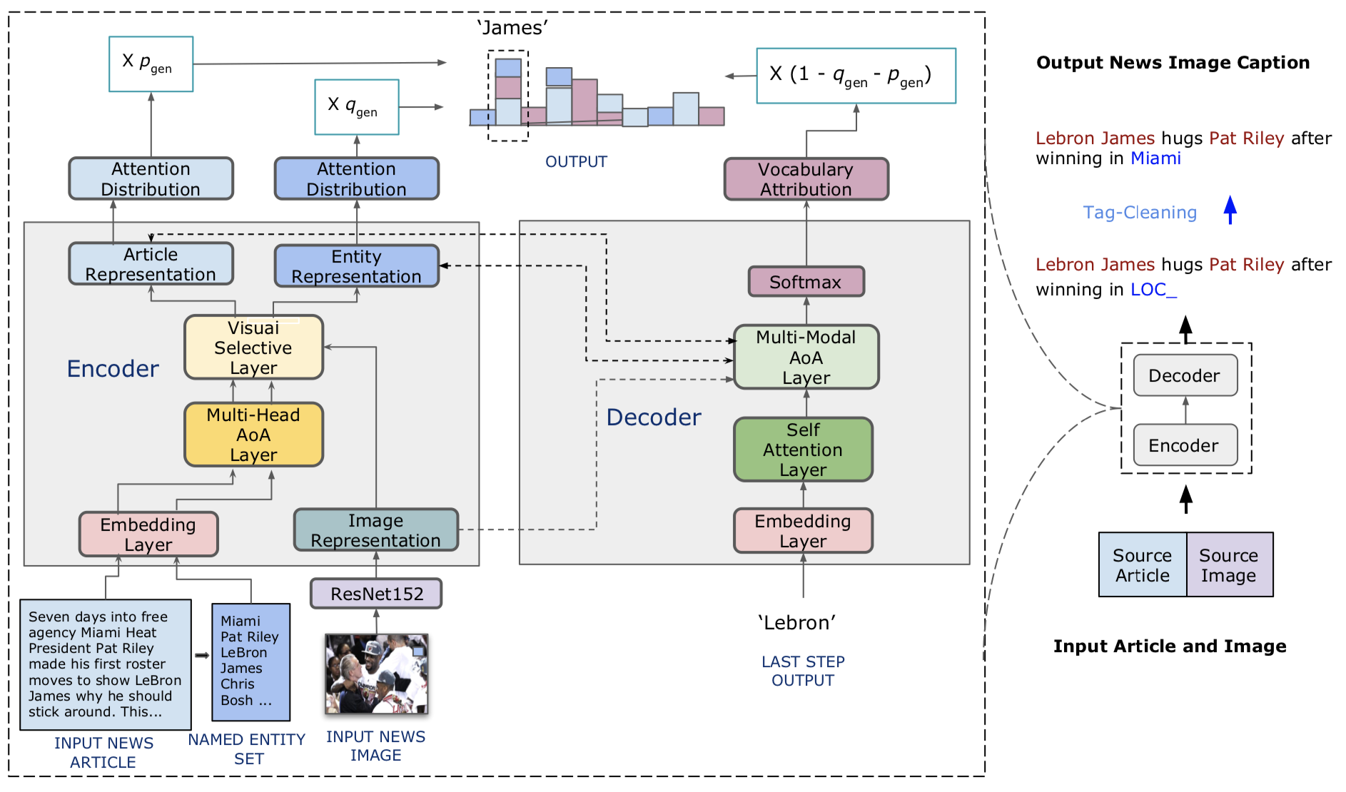 Examples from our VisualNews dataset