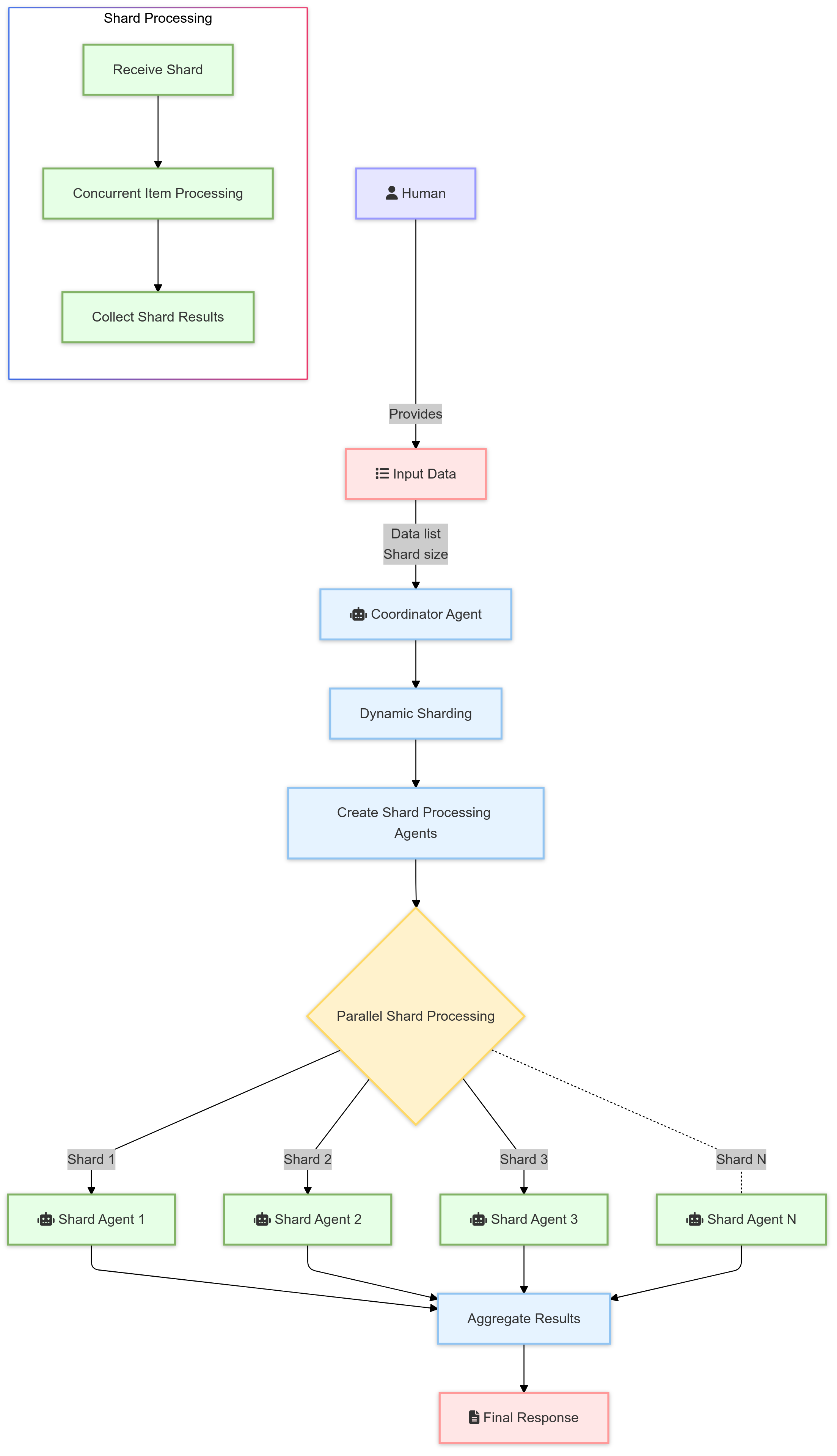 Dynamisches Sharding