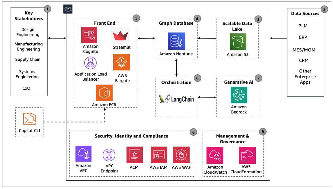 Architekturdiagramm - Herstellung digitaler Faden mit Diagramm und generative KI auf AWS alt text