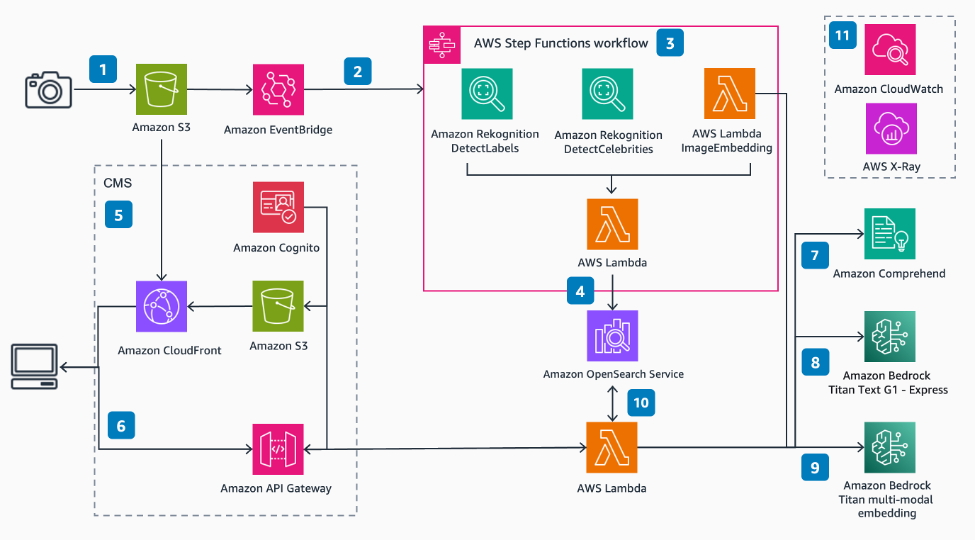 Architecture diagram - Semantic Image search
