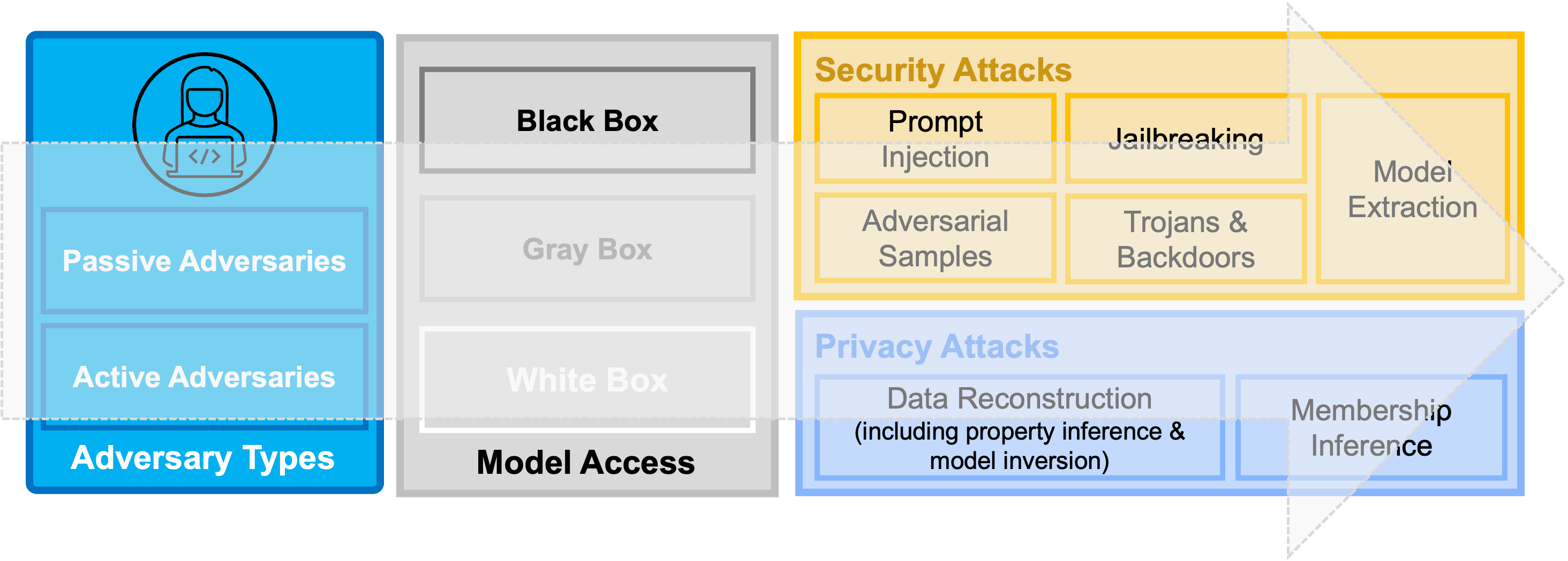 Eine Taxonomie der Sicherheits- und Datenschutzbedrohungen gegen tiefe Lernmodelle und nacheinander LLMs