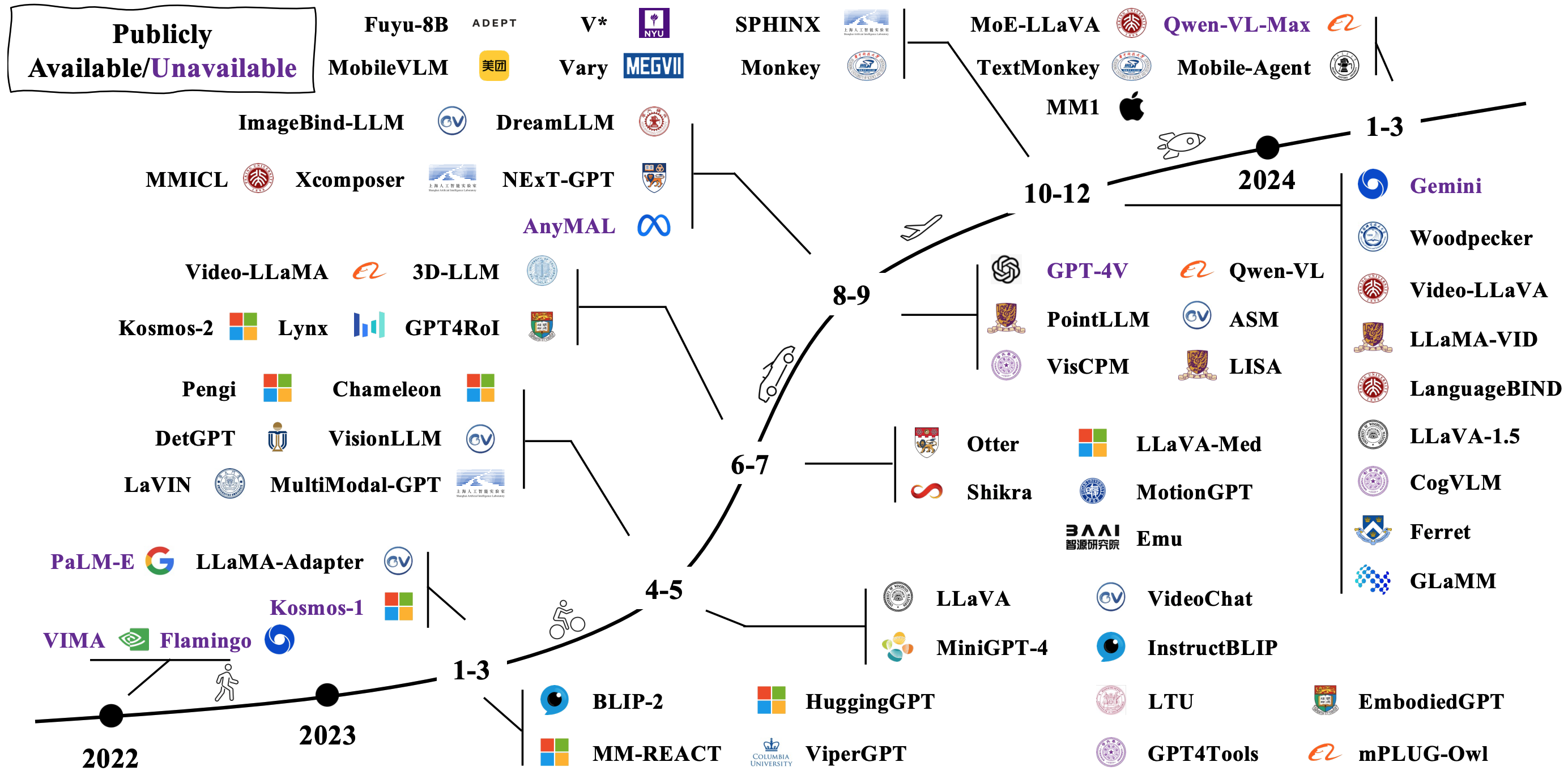 Diffusionsmodell -Taxonomie