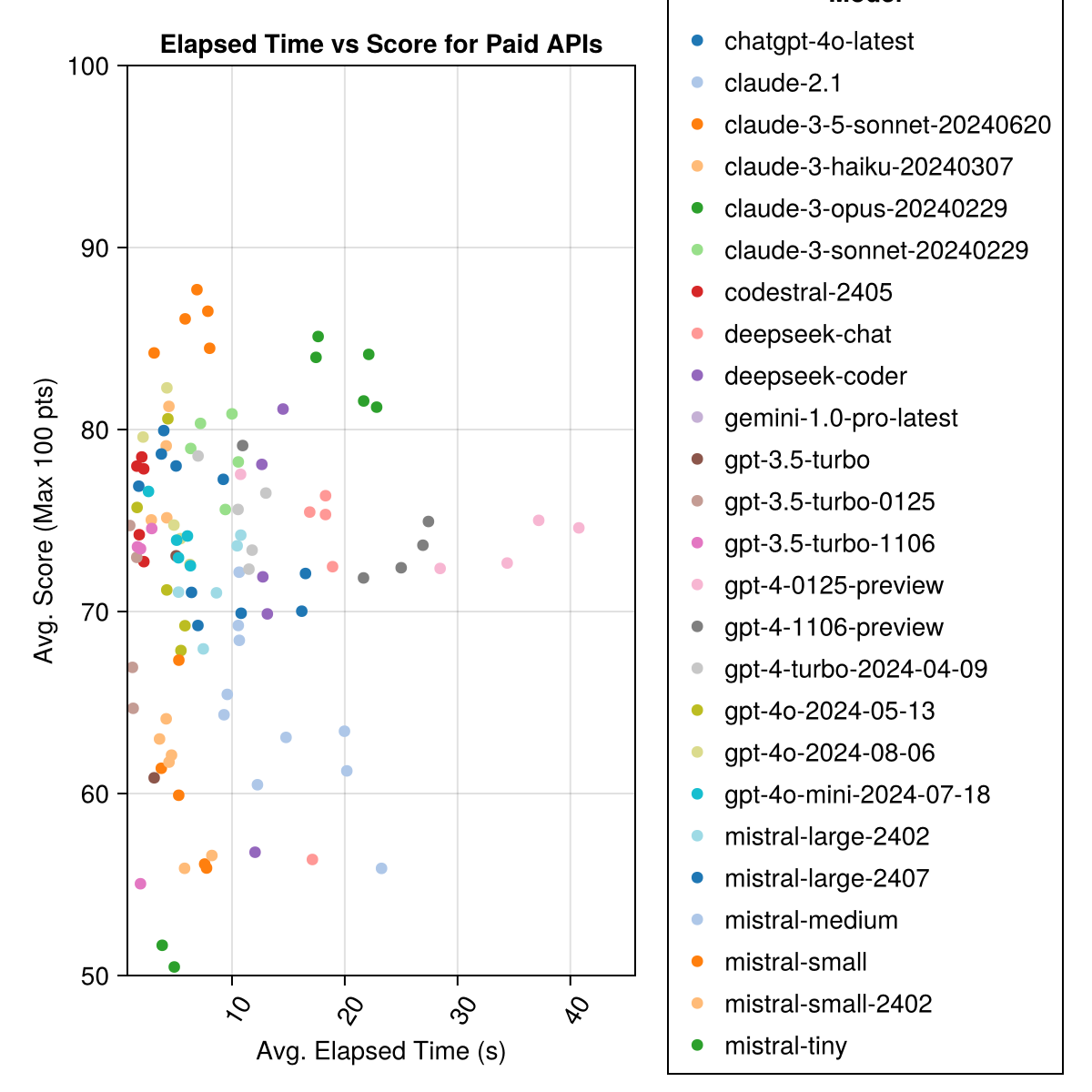 ELAPSED-VS-SCORE-PAID-APIS