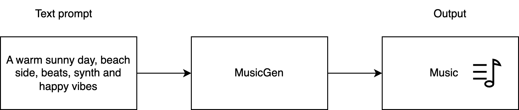 MusicGen 모델