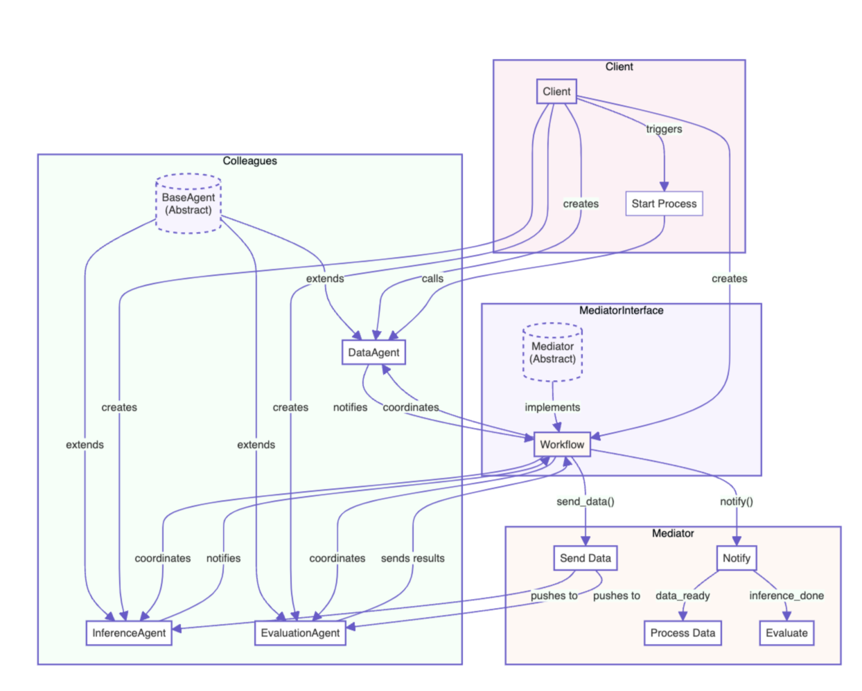 Mediator -Muster -Zugmodell