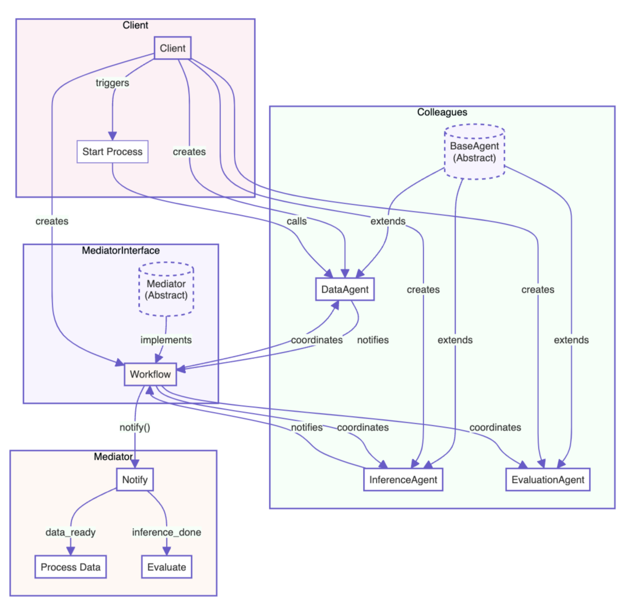 Mediatormuster -Push -Modell