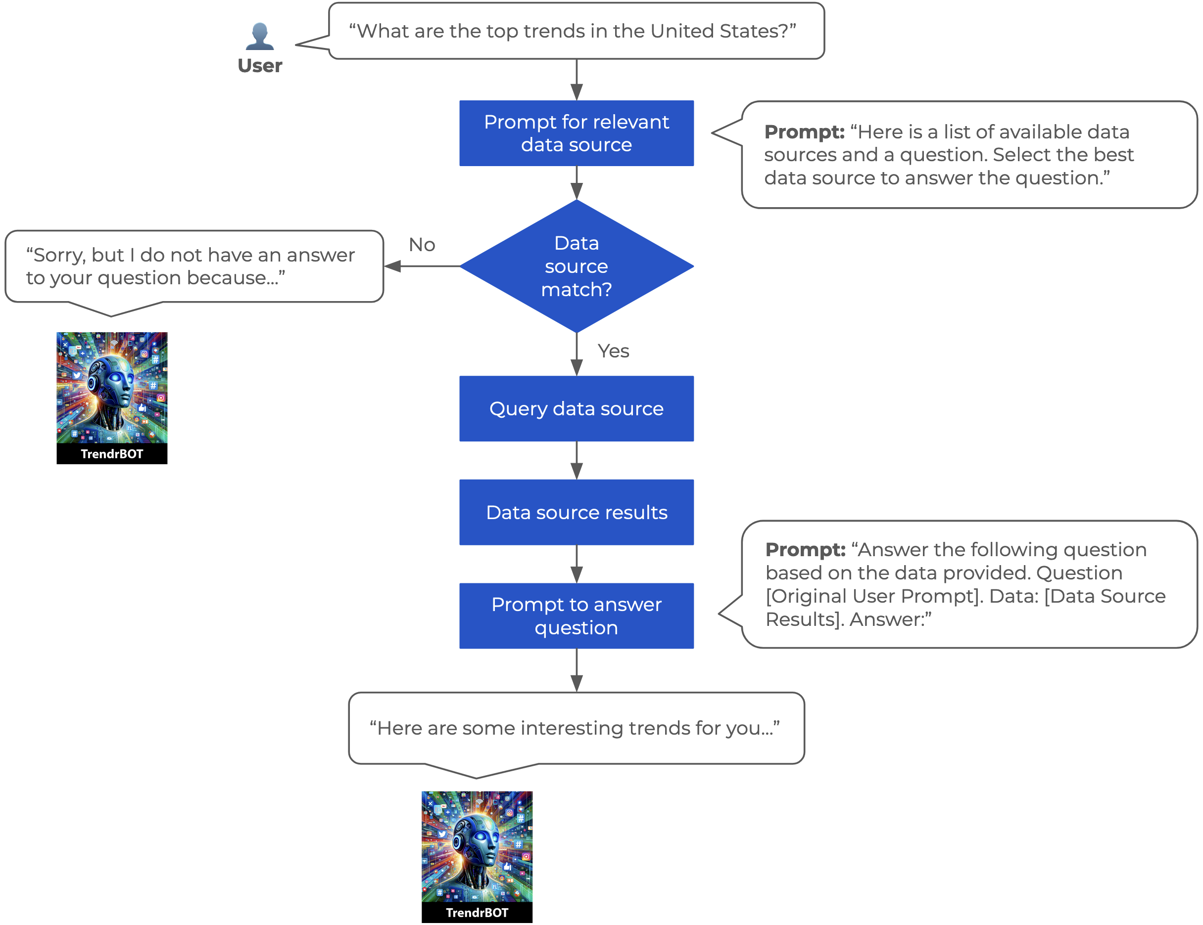 Trendrbot 논리 다이어그램
