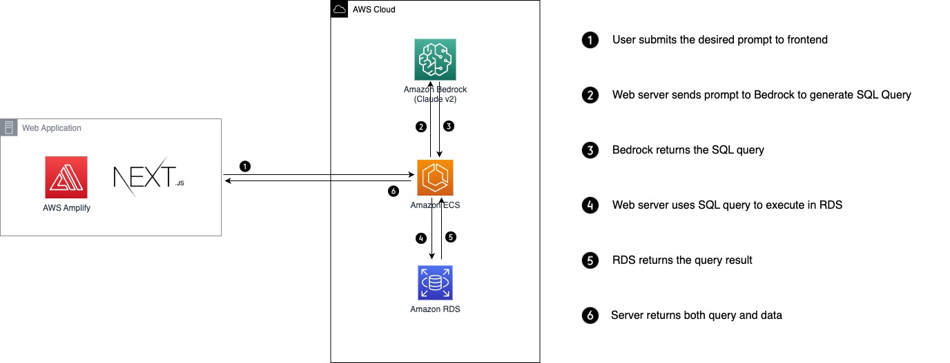 NQL -Diagramm