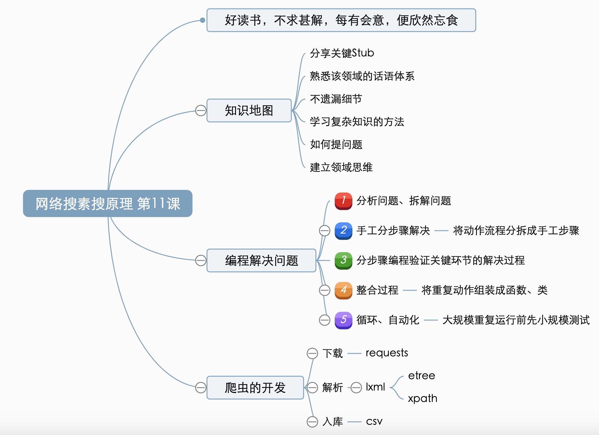레슨 11 마인드 맵