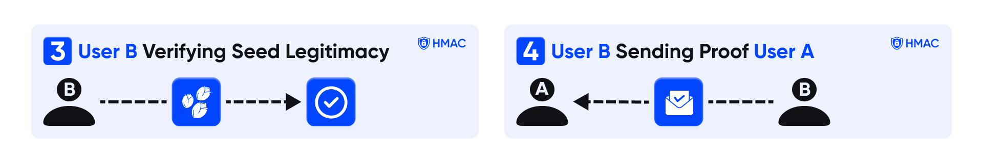 Detaillierte schematische Übersicht über die "Zero-Knowledge" -Technologie (2)