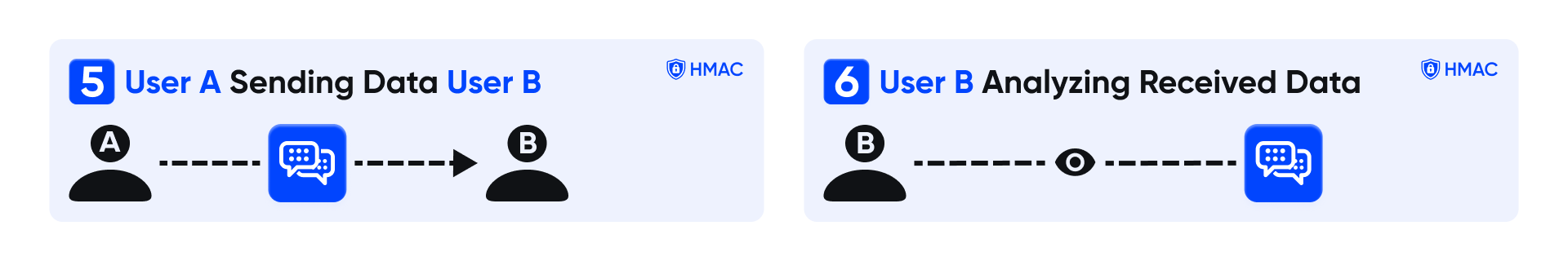 Detaillierte schematische Übersicht über die "Zero-Knowledge" -Technologie (3)
