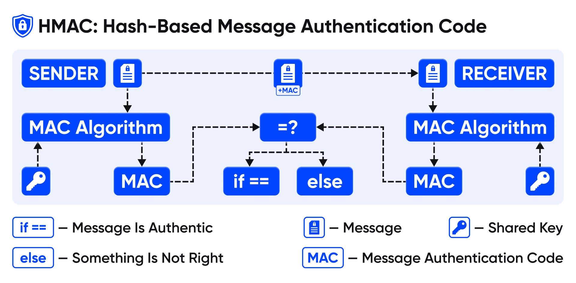 Detaillierte schematische Übersicht über die HMAC -Verschlüsselung