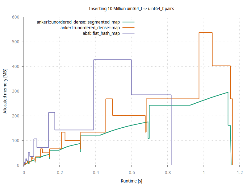 Zugewiesener Gedächtnis